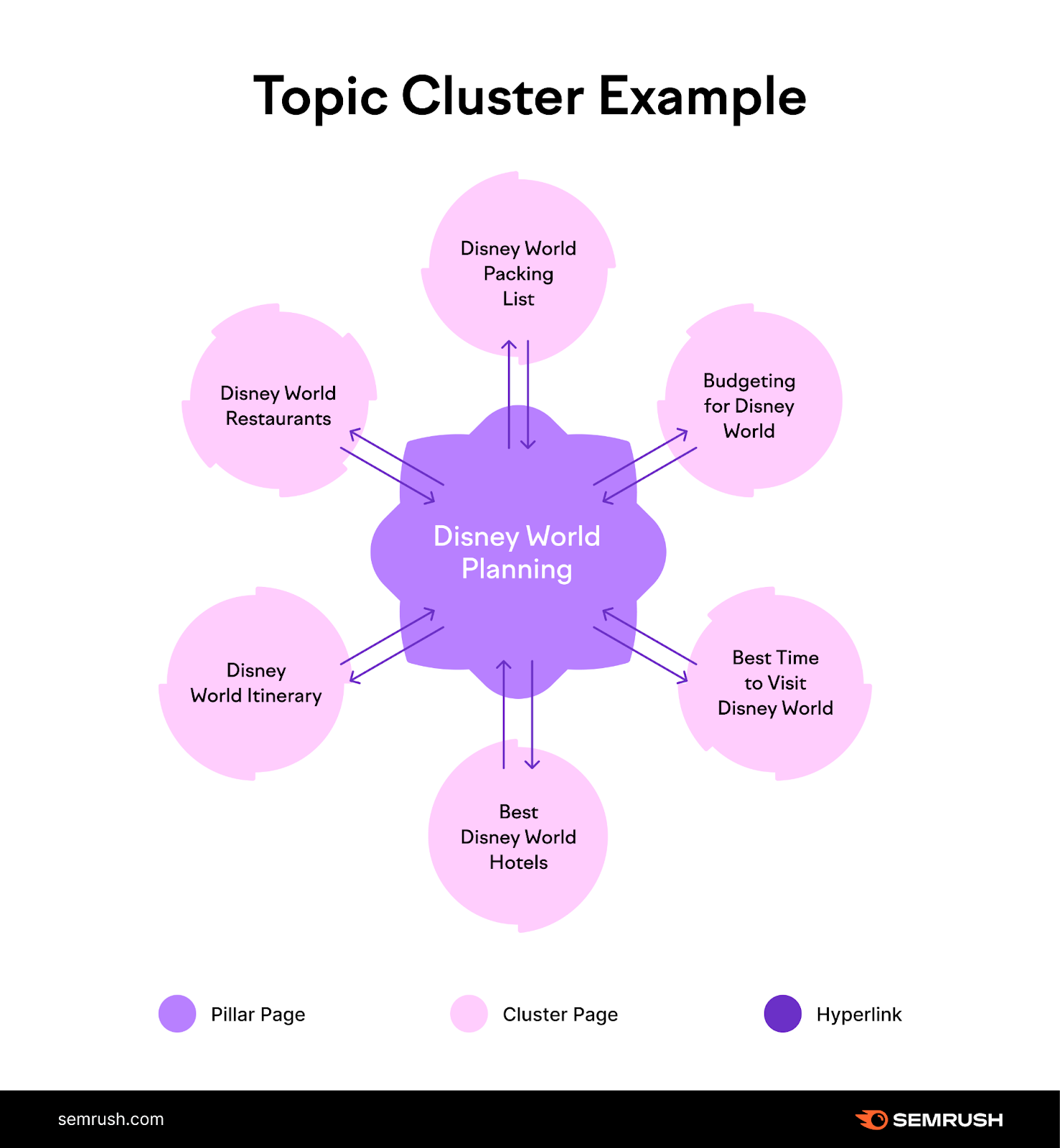 Topic cluster example by Semrush