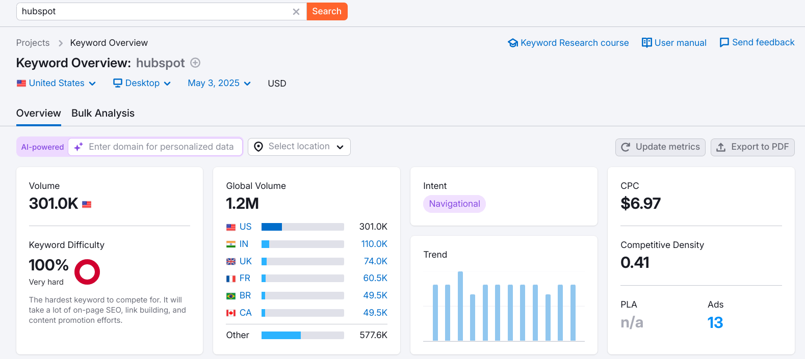 Semrush keyword overview for Hubspot