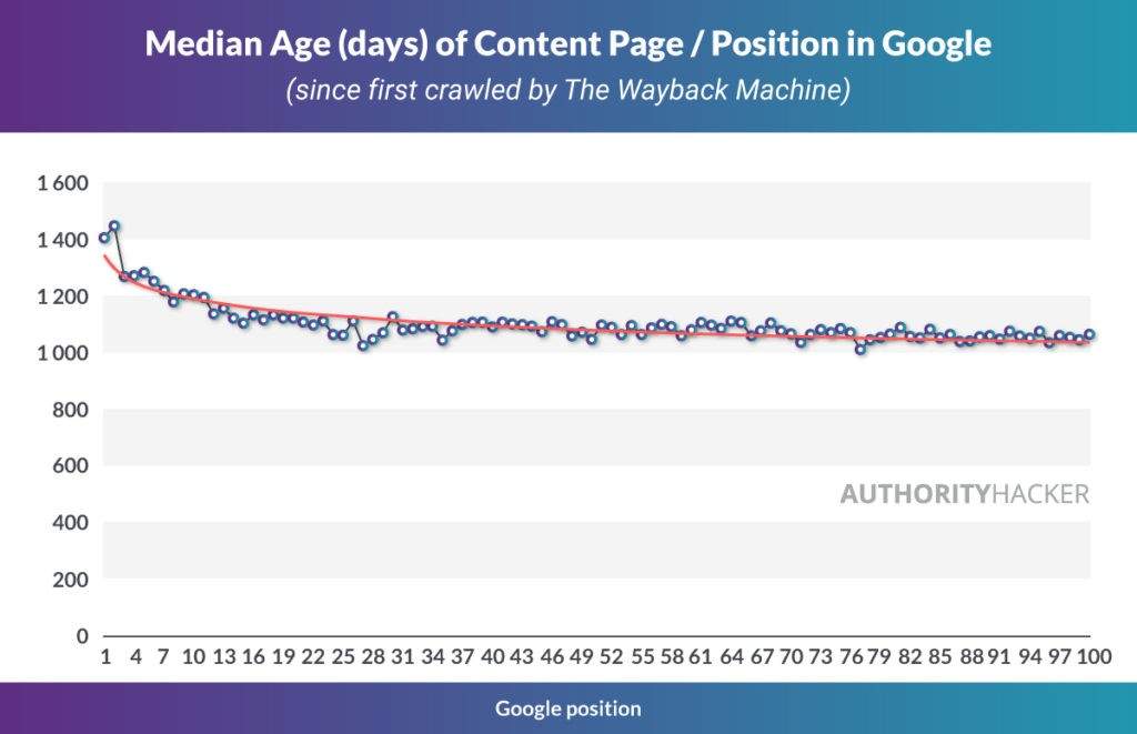 Authority Hacker Google study
